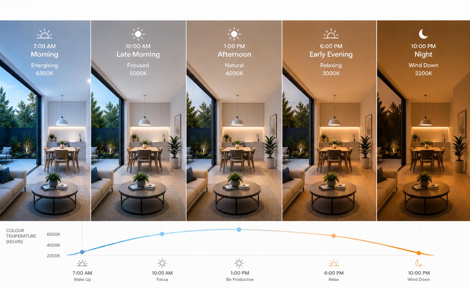 Dynamic tuneable-white lighting transitioning through circadian colour temperatures in a residential environment
